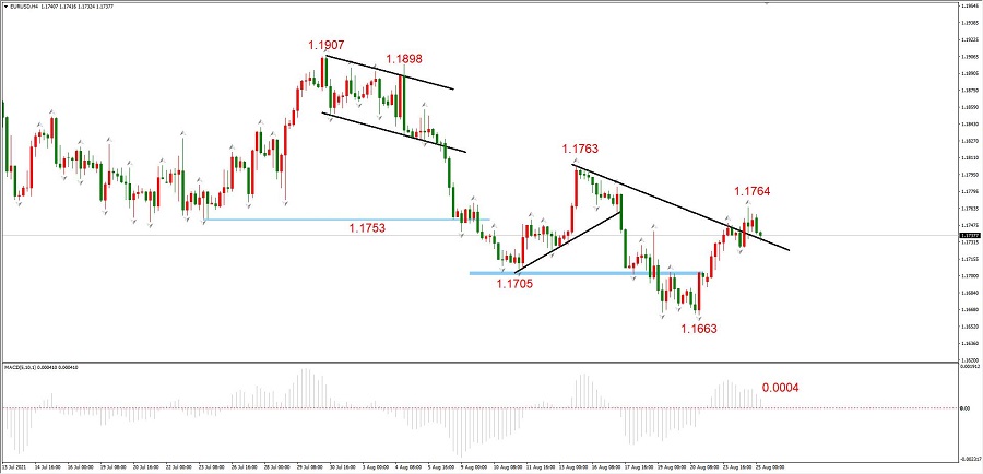 ATFXEarly review0825：黄金与纳斯达克指数，周二未能延续周一强势708 / author:atfx2019 / PostsID:1604427