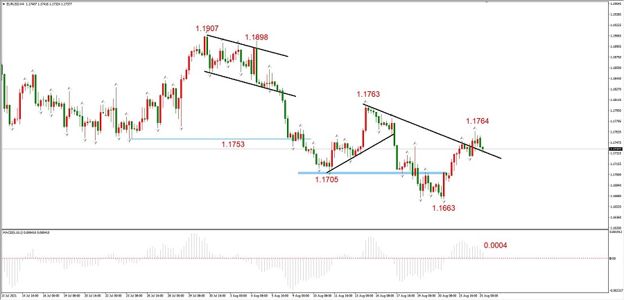 ATFXEarly review0825：黄金与纳斯达克指数，周二未能延续周一强势372 / author:atfx2019 / PostsID:1604427