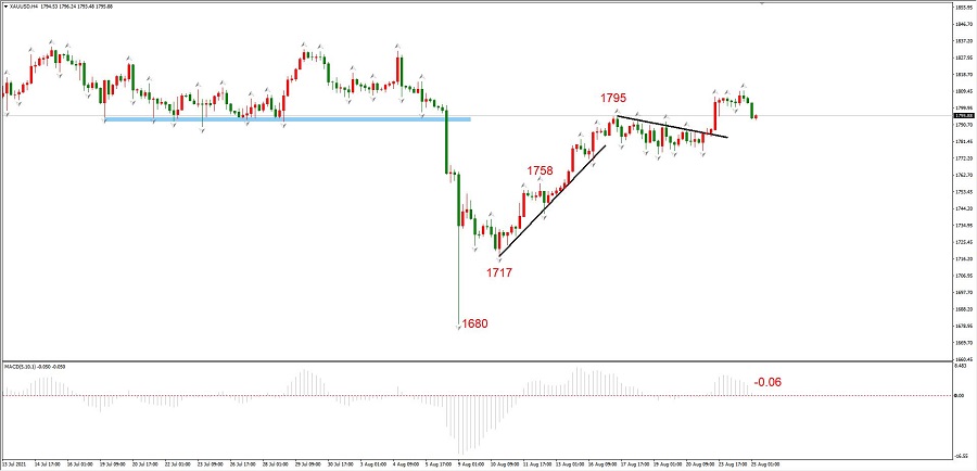 ATFXEarly review0825：黄金与纳斯达克指数，周二未能延续周一强势758 / author:atfx2019 / PostsID:1604427