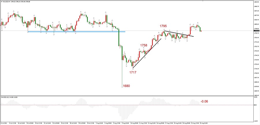 ATFXEarly review0825：黄金与纳斯达克指数，周二未能延续周一强势585 / author:atfx2019 / PostsID:1604427