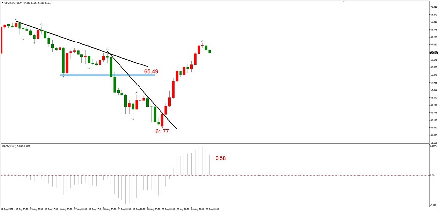 ATFXEarly review0825：黄金与纳斯达克指数，周二未能延续周一强势94 / author:atfx2019 / PostsID:1604427