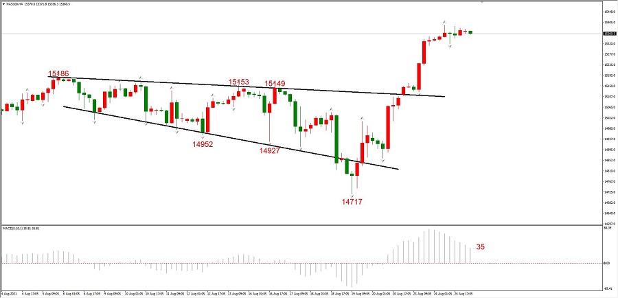 ATFXEarly review0825：黄金与纳斯达克指数，周二未能延续周一强势248 / author:atfx2019 / PostsID:1604427