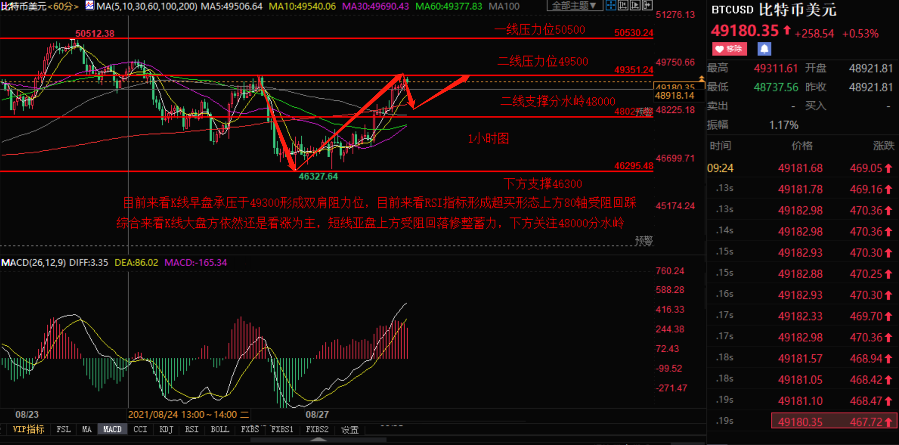 Xiaozhang Jiepan:8.28Bitcoin Ethereum Multi Hair Power Can the future market soar to the sky?...336 / author:Zhang Hao's Discussion on Jin / PostsID:1604472