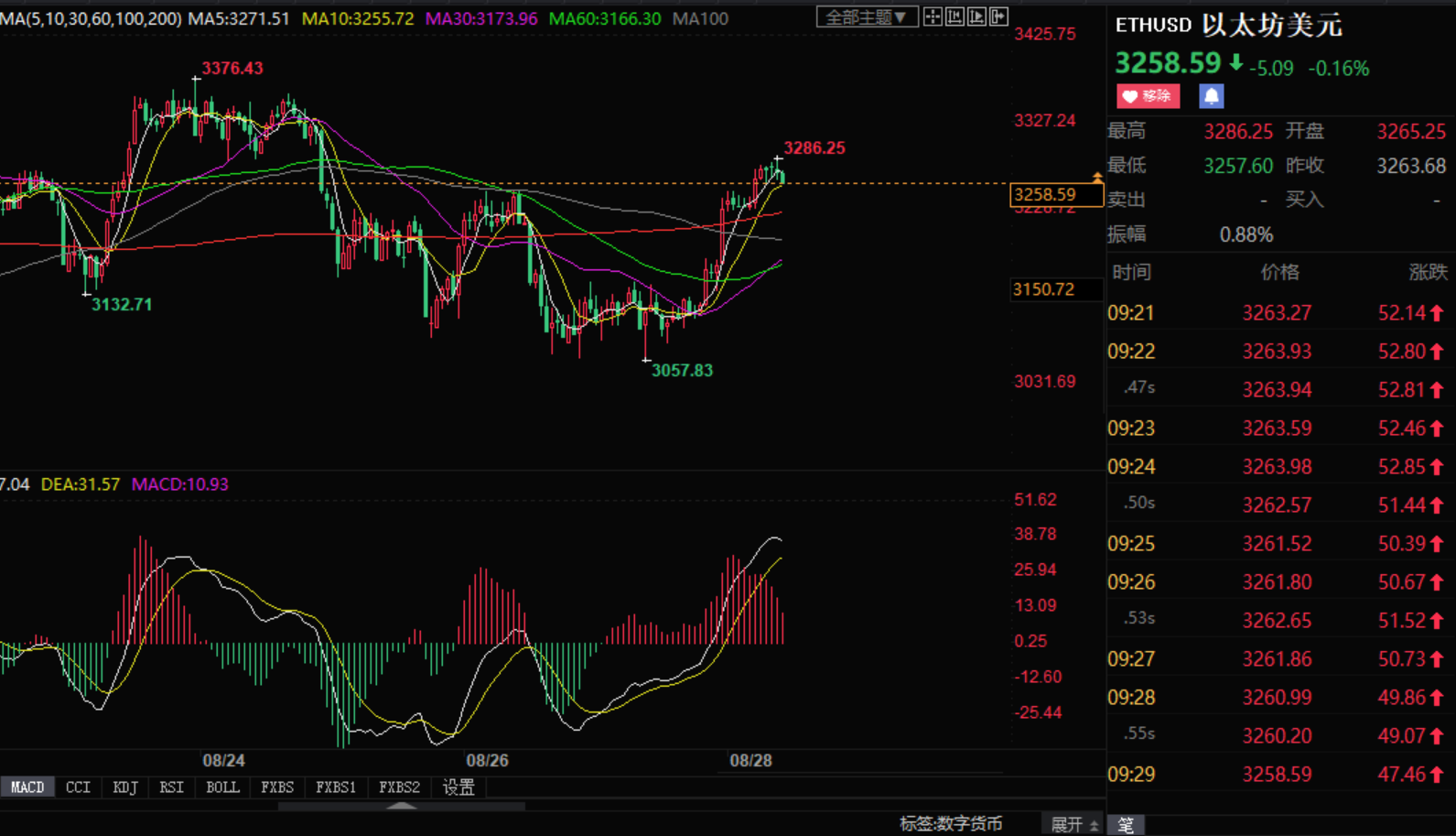 Xiaozhang Jiepan:8.28Bitcoin Ethereum Multi Hair Power Can the future market soar to the sky?...418 / author:Zhang Hao's Discussion on Jin / PostsID:1604472
