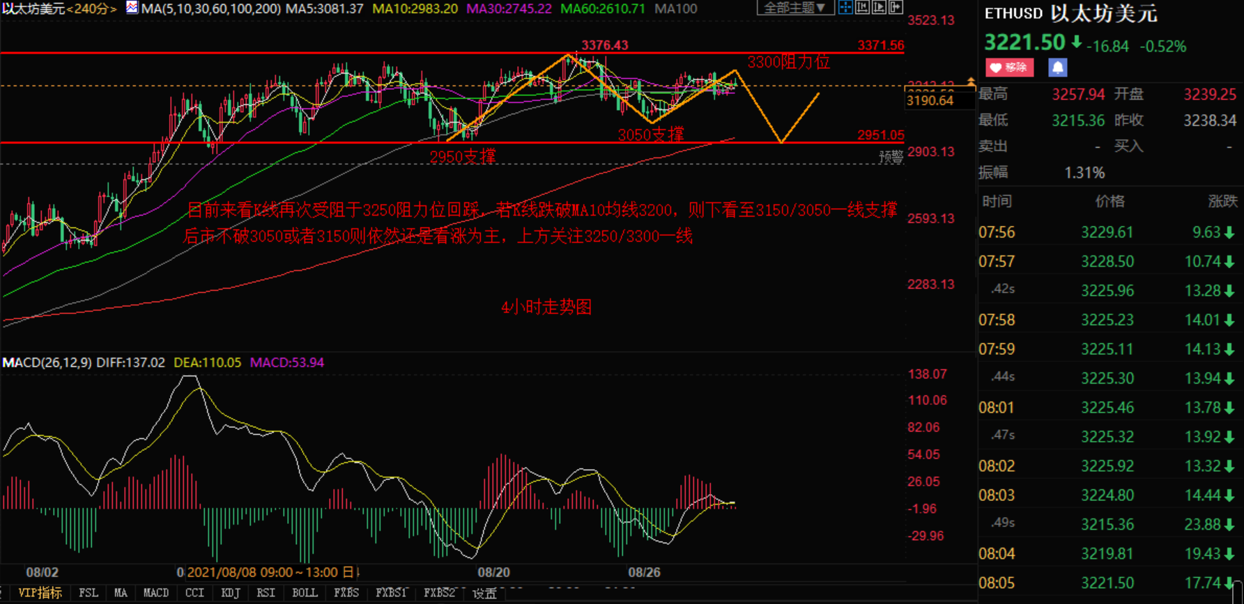 Xiaozhang Jiepan:8.30月线收尾比特币以太坊上行未破 谨防大幅回...394 / author:Zhang Hao's Discussion on Jin / PostsID:1604477