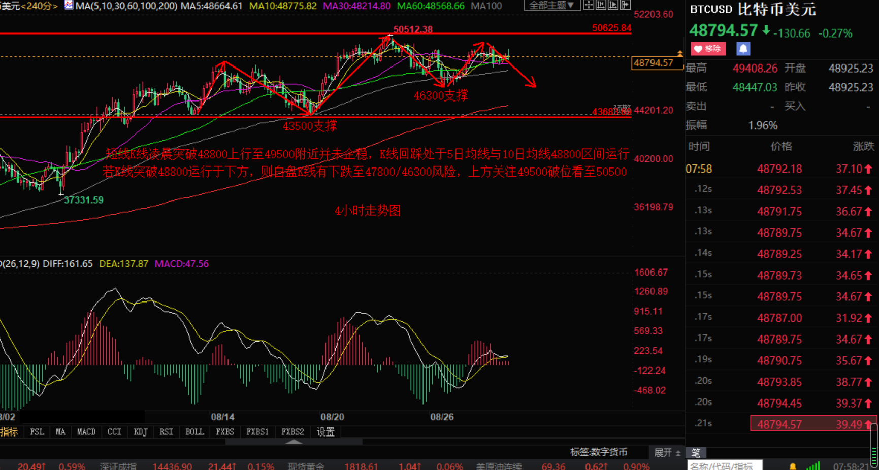 Xiaozhang Jiepan:8.30比特币以太坊阻力难破 谨防日内大幅回落收割129 / author:Zhang Hao's Discussion on Jin / PostsID:1604481