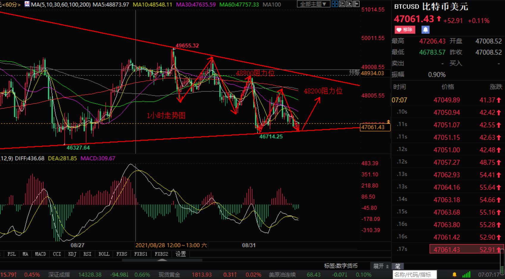 Xiaozhang Jiepan:9.1早评比特币以太坊 日内行情分析操作策略如下710 / author:Zhang Hao's Discussion on Jin / PostsID:1604506