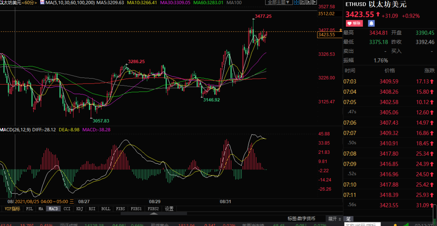 Xiaozhang Jiepan:9.1早评比特币以太坊 日内行情分析操作策略如下853 / author:Zhang Hao's Discussion on Jin / PostsID:1604506