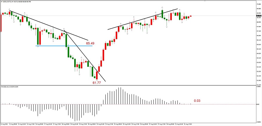 ATFXEarly review0901：OPEC+The meeting is coming, and the direction will be chosen after the crude oil fluctuates8 / author:atfx2019 / PostsID:1604509