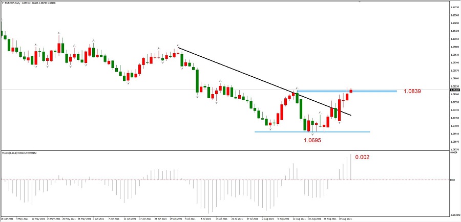 ATFX简评：AUDUSD、EURCHF均破位上涨，USDJPY维持震荡285 / author:atfx2019 / PostsID:1604529