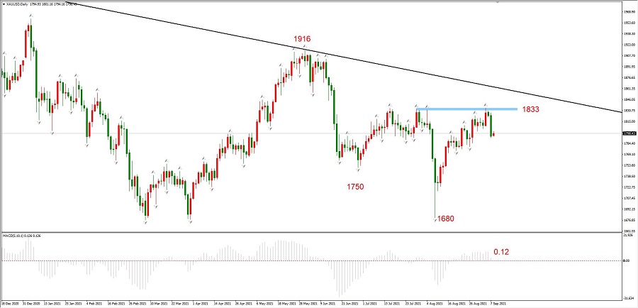 ATFXLate review0908Confirmed effective mid-term strong resistance,EURUSDAnd gold enters the downward band481 / author:atfx2019 / PostsID:1604573