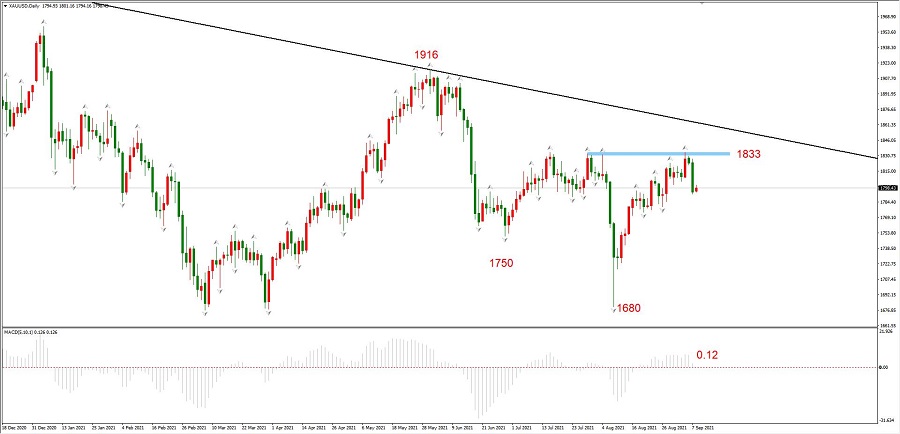 ATFXLate review0908Confirmed effective mid-term strong resistance,EURUSDAnd gold enters the downward band474 / author:atfx2019 / PostsID:1604573