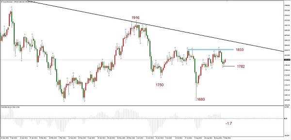 ATFXLate review0910：EURUSD和黄金或已回调到位，短期均寻得支撑57 / author:atfx2019 / PostsID:1604595