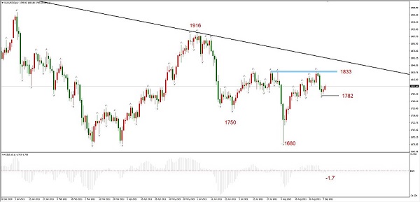 ATFXLate review0910：EURUSD和黄金或已回调到位，短期均寻得支撑482 / author:atfx2019 / PostsID:1604595