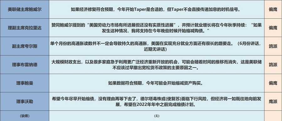 ATFX：美联储理事及地区联储主席，多数偏向鹰派459 / author:atfx2019 / PostsID:1604621