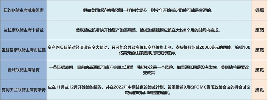 ATFX：美联储理事及地区联储主席，多数偏向鹰派623 / author:atfx2019 / PostsID:1604621