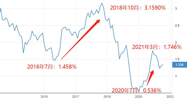 ATFX：加息预期只会让金价微跌，但宽松预期会使得金价大涨866 / author:atfx2019 / PostsID:1604648