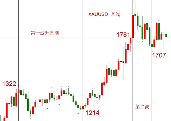ATFX：加息预期只会让金价微跌，但宽松预期会使得金价大涨685 / author:atfx2019 / PostsID:1604648