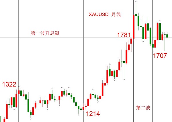 ATFX：加息预期只会让金价微跌，但宽松预期会使得金价大涨960 / author:atfx2019 / PostsID:1604648