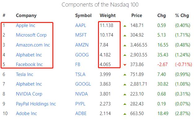 ATFX：纳斯达克100指数，与五大权重股（FAANG）651 / author:atfx2019 / PostsID:1604682