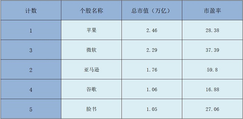 ATFX：纳斯达克100指数，与五大权重股（FAANG）825 / author:atfx2019 / PostsID:1604682