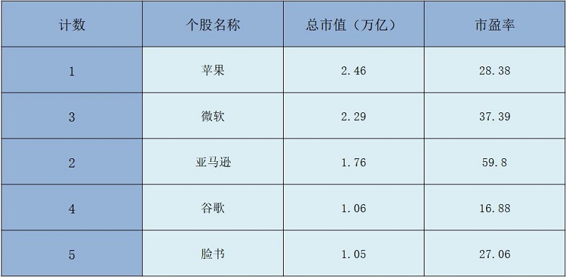 ATFX：纳斯达克100指数，与五大权重股（FAANG）896 / author:atfx2019 / PostsID:1604682