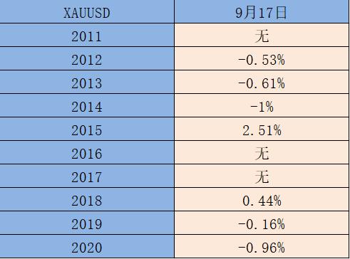 ATFX：过去十年，黄金在9month17日的涨跌汇总193 / author:atfx2019 / PostsID:1604699