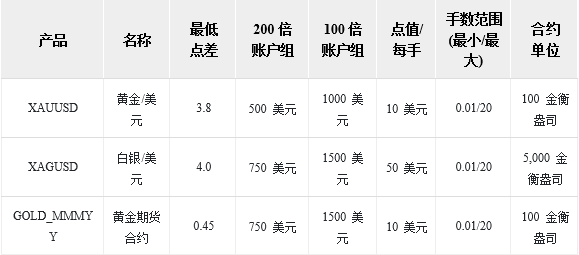 One article understandingATFX黄金交易点差、手续费是多少786 / author:atfx2019 / PostsID:1604748