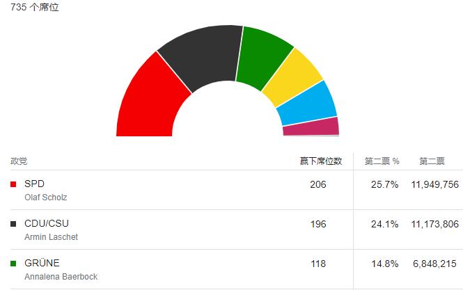 ATFX：德国大选初步计票结果公布，SPD获得席位最多322 / author:atfx2019 / PostsID:1604807