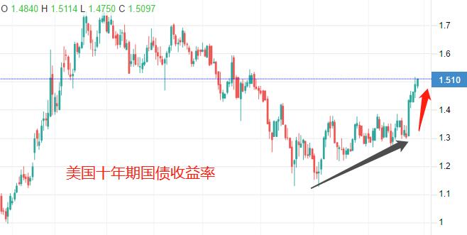 ATFX：美国十年期国债收益率，飙涨模式开启？812 / author:atfx2019 / PostsID:1604838