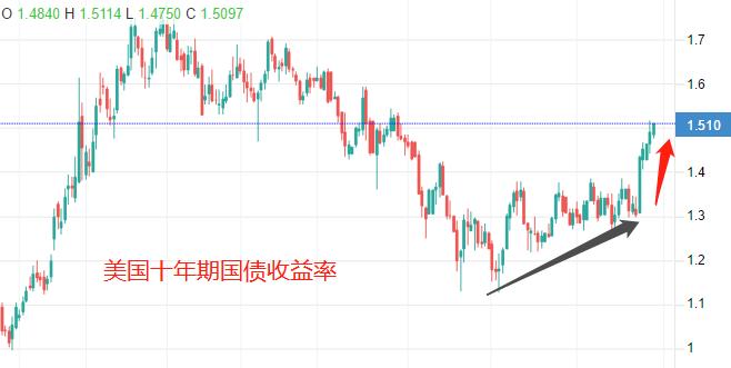 ATFX：美国十年期国债收益率，飙涨模式开启？183 / author:atfx2019 / PostsID:1604838