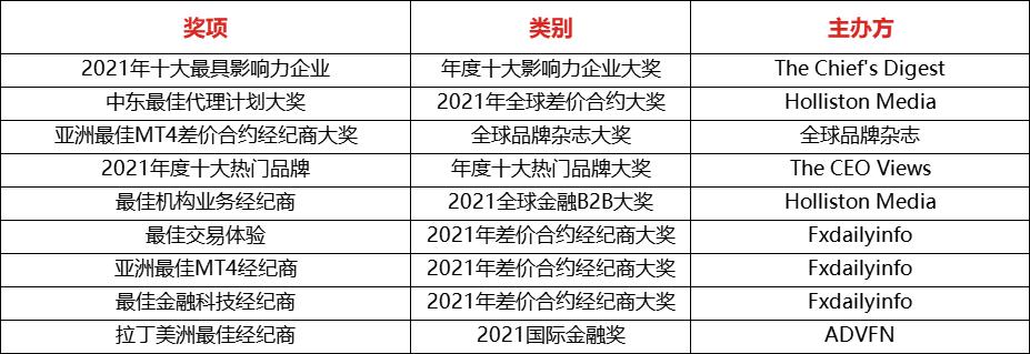 斩获“2021年十大最具影响力企业”世界级大奖！解码ATFXof...399 / author:atfx2019 / PostsID:1605423
