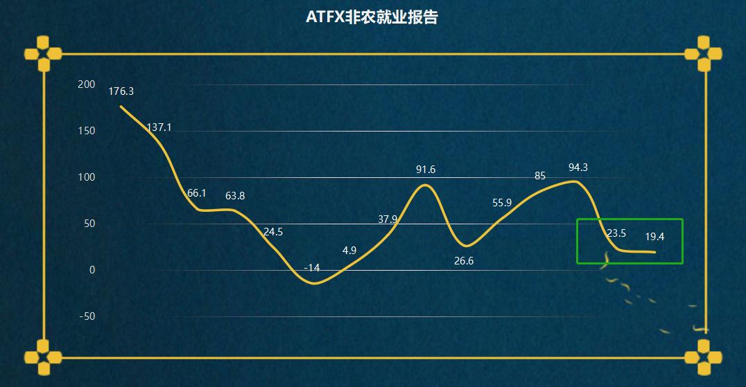 ATFX：非农就业报告来袭，连续两月爆冷后11月或回归常态740 / author:atfx2019 / PostsID:1605634