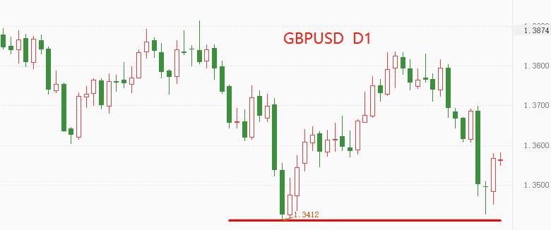 ATFX：1.34支撑位发挥作用，GBPUSD反弹超百点233 / author:atfx2019 / PostsID:1605713