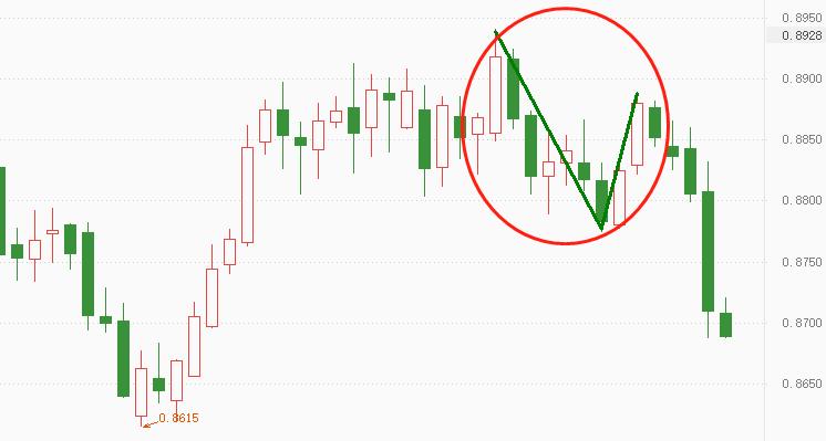 ATFX：NZDCAD存在短期下行风险844 / author:atfx2019 / PostsID:1606048