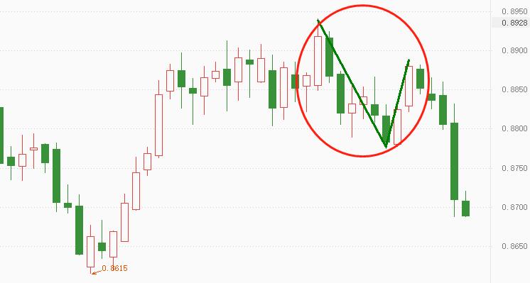 ATFX：NZDCAD存在短期下行风险745 / author:atfx2019 / PostsID:1606048