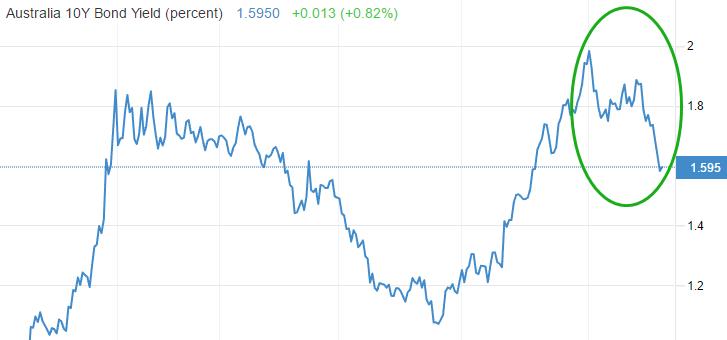 ATFX：澳元兑大部分货币贬值，趋势仍在延续100 / 作者:atfx2019 / 帖子ID:1606266