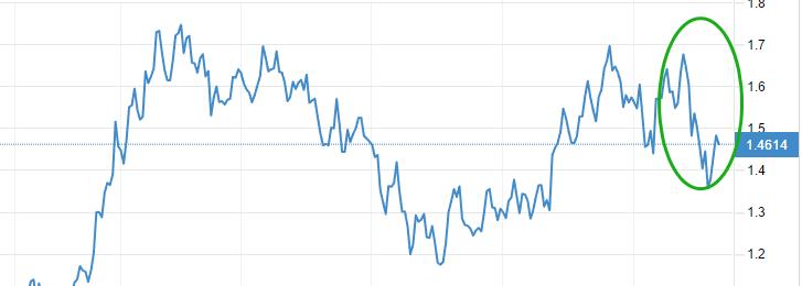 ATFXThe US dollar index may stall97Gateway812 / author:atfx2019 / PostsID:1606293