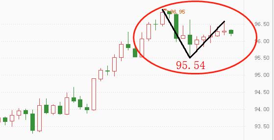 ATFXThe US dollar index may stall97Gateway573 / author:atfx2019 / PostsID:1606293