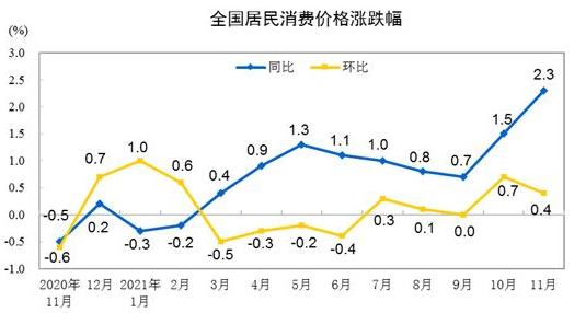ATFX: China11monthCPI增幅2.3，离岸人民币保持升值态势950 / author:atfx2019 / PostsID:1606302