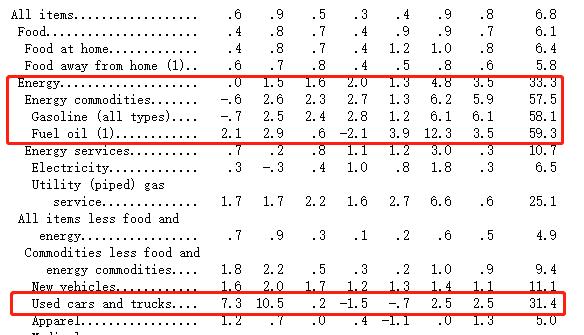 ATFX: USACPICharge up to6.8，油价和二手车仍是主要推动因素23 / author:atfx2019 / PostsID:1606342