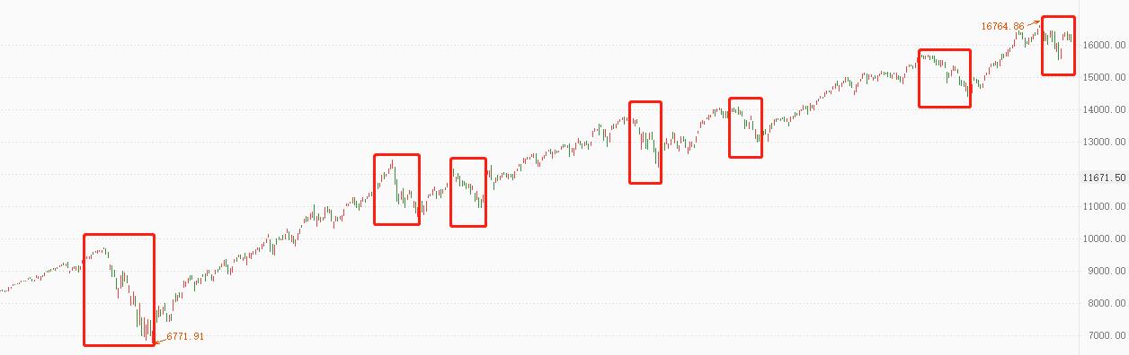 ATFX：纳斯达克100指数出现顶部结构，存在中期回调压力916 / author:atfx2019 / PostsID:1606370
