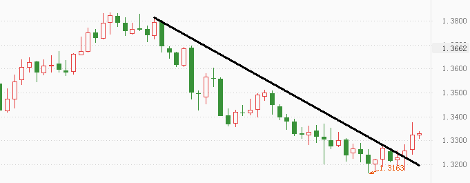 ATFX：英央行意外加息15BP，GBPUSD显著反弹90 / author:atfx2019 / PostsID:1606395