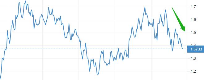 ATFXThe high volatility of the US dollar index continues, and a breakthrough direction has not yet been chosen875 / author:atfx2019 / PostsID:1606418