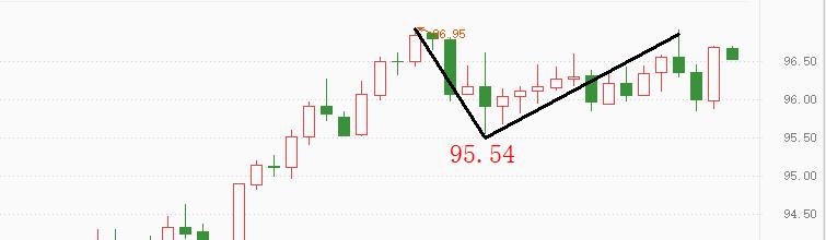 ATFXThe high volatility of the US dollar index continues, and a breakthrough direction has not yet been chosen13 / author:atfx2019 / PostsID:1606418