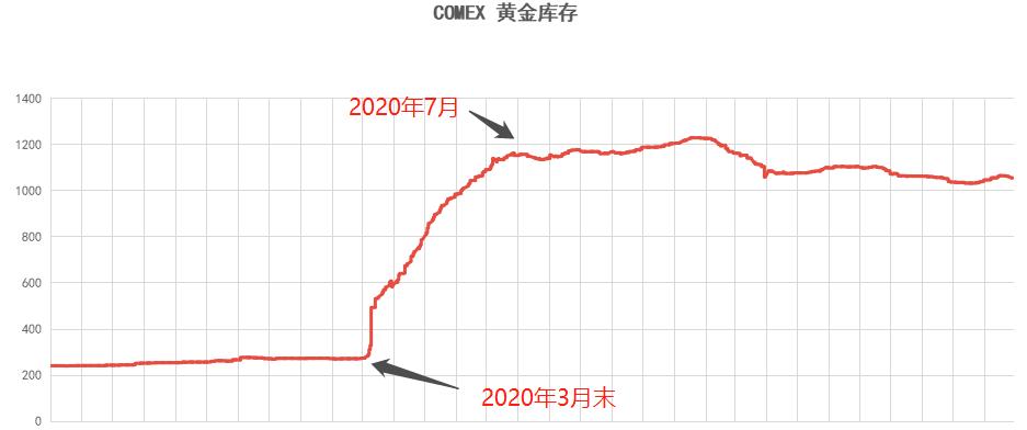 ATFX：CMEX黄金库存缓慢下降，但总量仍在千吨以上853 / author:atfx2019 / PostsID:1606442