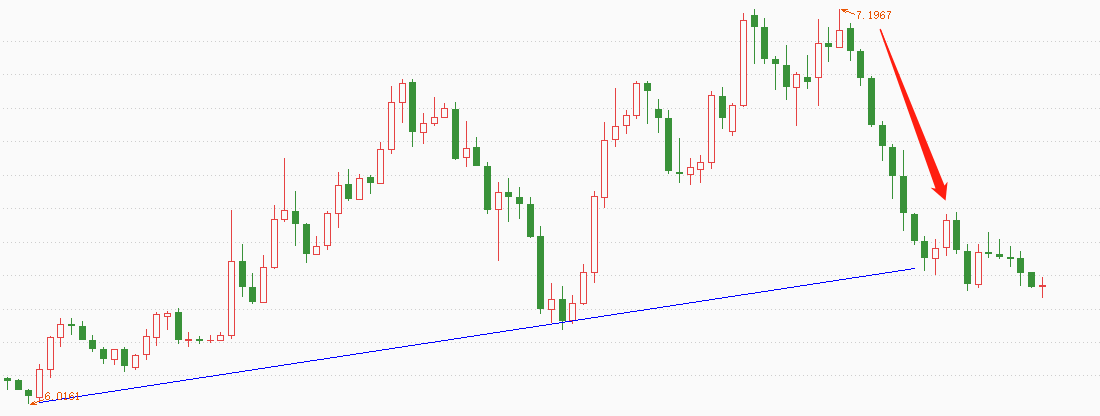 ATFX：USDCNH触及长期上涨趋势线，破位下行还是获得支撑？149 / author:atfx2019 / PostsID:1606473