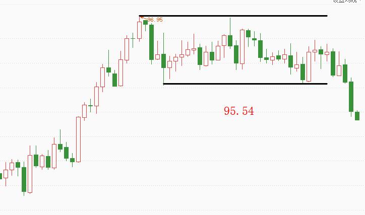 ATFX: USACPI增速再创纪录，美元指数终于跌破震荡区间660 / author:atfx2019 / PostsID:1606564