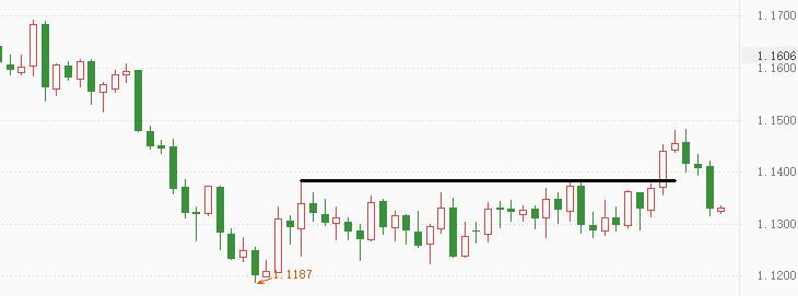 ATFX：美元指数再回震荡区间，欧元涨势戛然而止568 / author:atfx2019 / PostsID:1606599