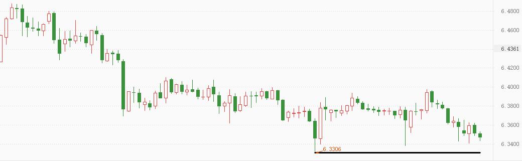 ATFX：中美货币政策背离之下，离岸人民币仍稳步升值550 / author:atfx2019 / PostsID:1606605